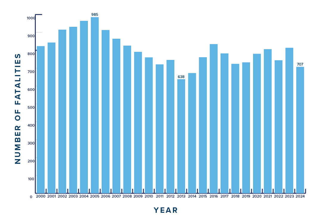 Fatality stats from 2000-2024
